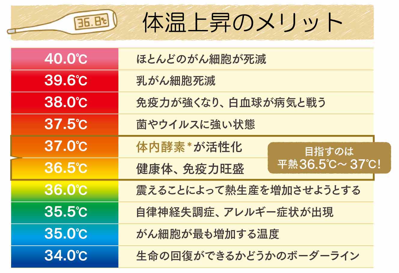 体温上昇メリット